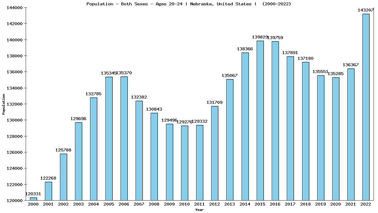 Graph showing Populalation - Male - Aged 20-24 - [2000-2022] | Nebraska, United-states